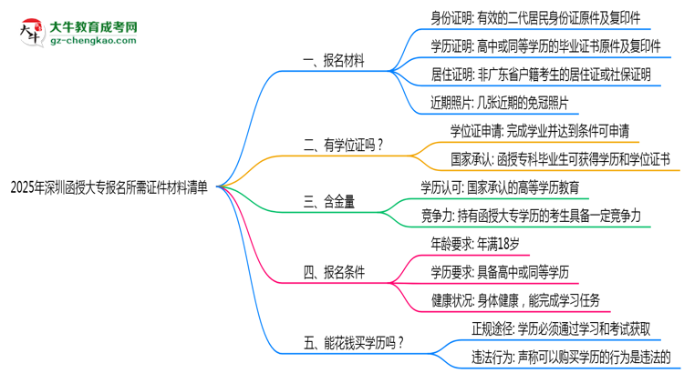 2025年深圳函授大專報(bào)名所需證件材料清單思維導(dǎo)圖