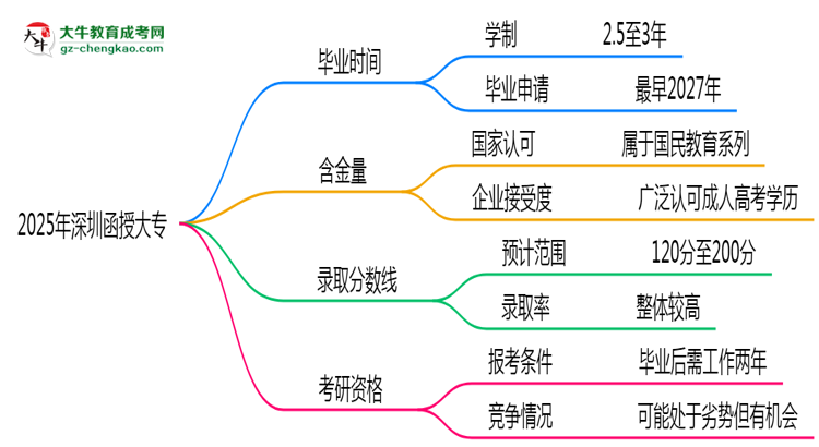 2025年深圳函授大專(zhuān)最快多久能畢業(yè)領(lǐng)取證書(shū)？思維導(dǎo)圖