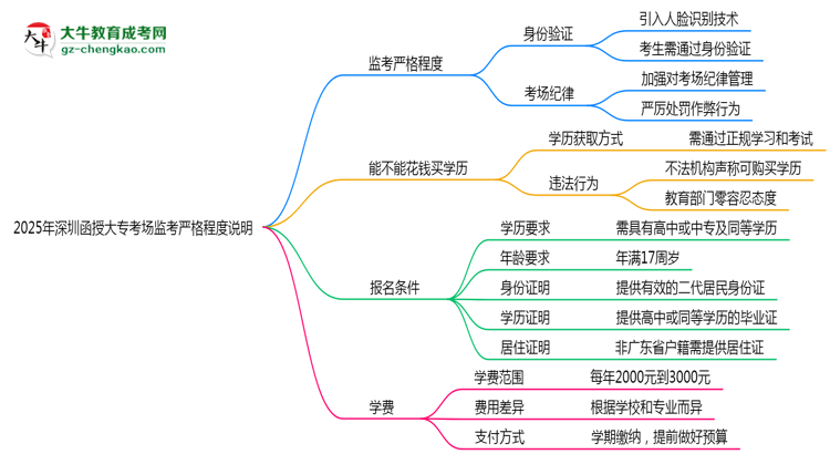 2025年深圳函授大?？紙霰O(jiān)考嚴格程度說明思維導(dǎo)圖