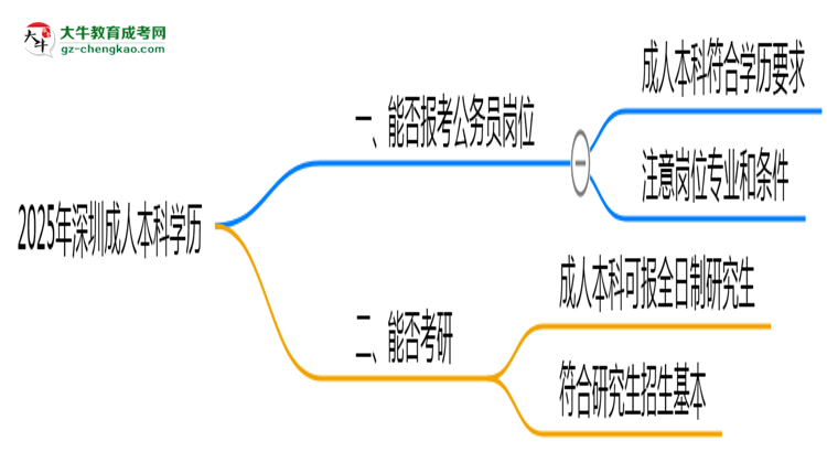2025年深圳成人本科學歷可報考公務員崗位嗎？思維導圖
