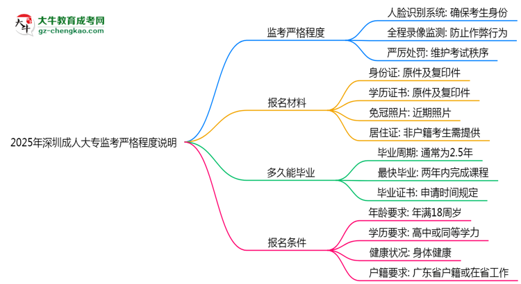 2025年深圳成人大?？紙?chǎng)監(jiān)考嚴(yán)格程度說明思維導(dǎo)圖