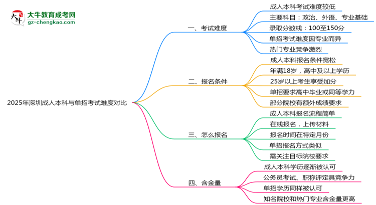 2025年深圳成人本科與單招考試難度對比思維導(dǎo)圖