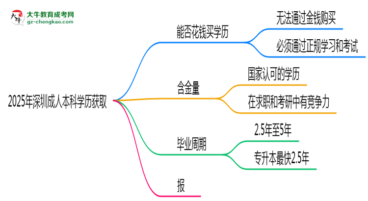 2025年深圳成人本科學(xué)歷能否花錢(qián)快速獲?。克季S導(dǎo)圖