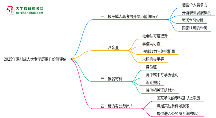 2025年深圳成人大專學(xué)歷提升價(jià)值評估思維導(dǎo)圖