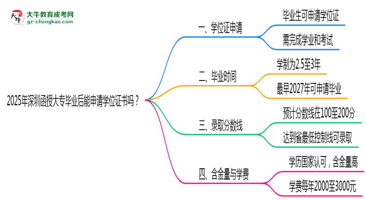 2025年深圳函授大專畢業(yè)后能申請學(xué)位證書嗎?思維導(dǎo)圖