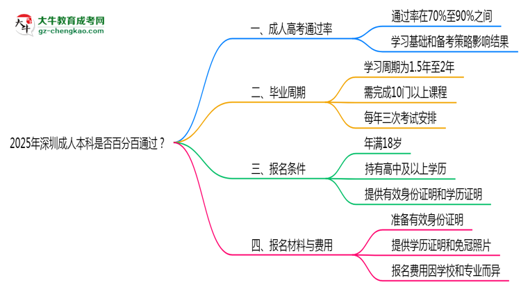 2025年深圳成人本科是否百分百通過(guò)?思維導(dǎo)圖