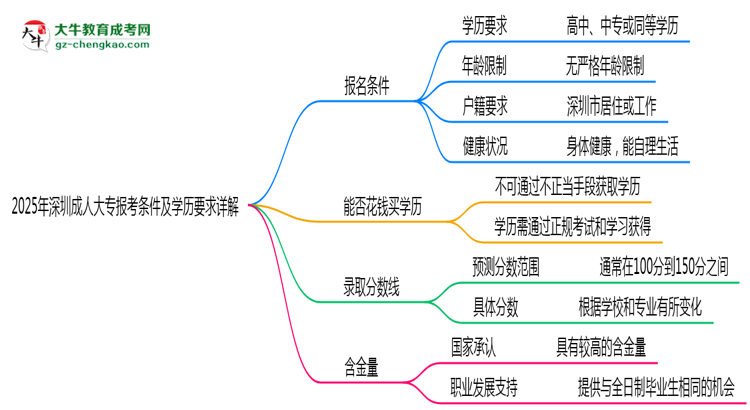 2025年深圳成人大專報考條件及學歷要求詳解思維導圖