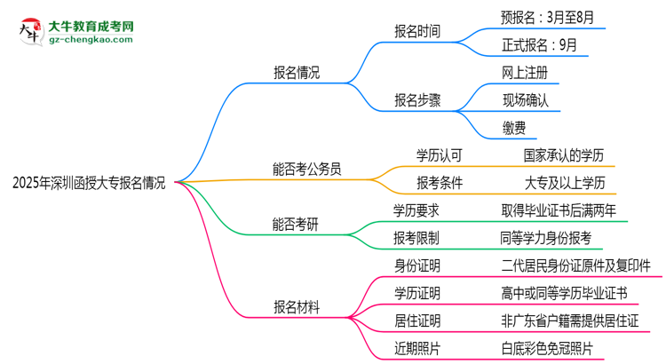 2025年深圳函授大專全年可報名是真的嗎？思維導圖