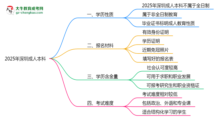 2025年深圳成人本科學歷屬于全日制嗎？思維導圖