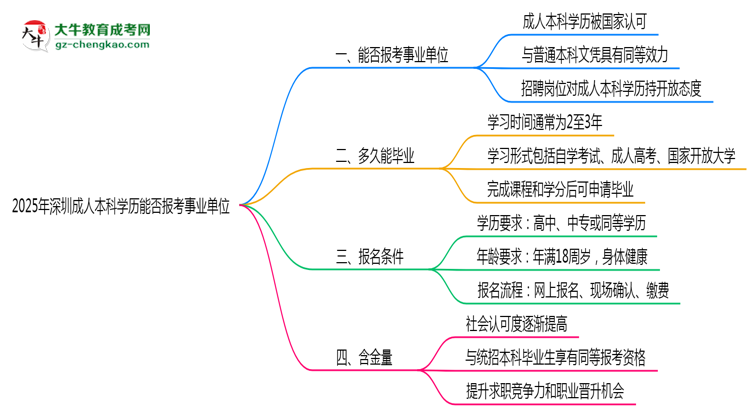 2025年深圳成人本科學(xué)歷能報(bào)考事業(yè)單位嗎？思維導(dǎo)圖
