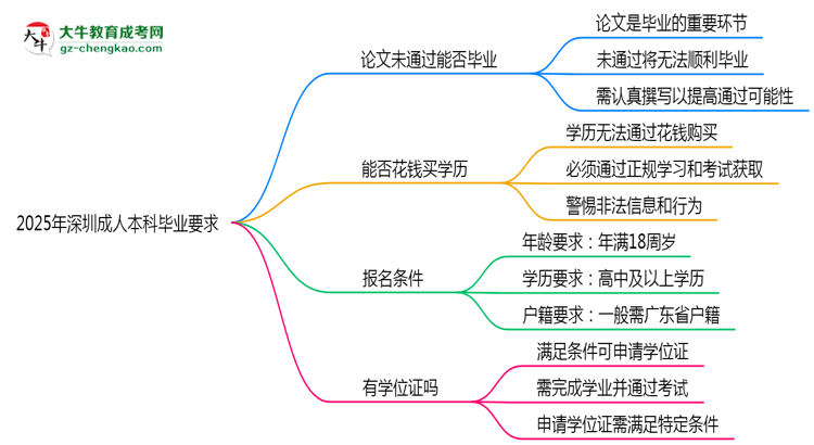2025年深圳成人本科論文未通過(guò)能否畢業(yè)？思維導(dǎo)圖