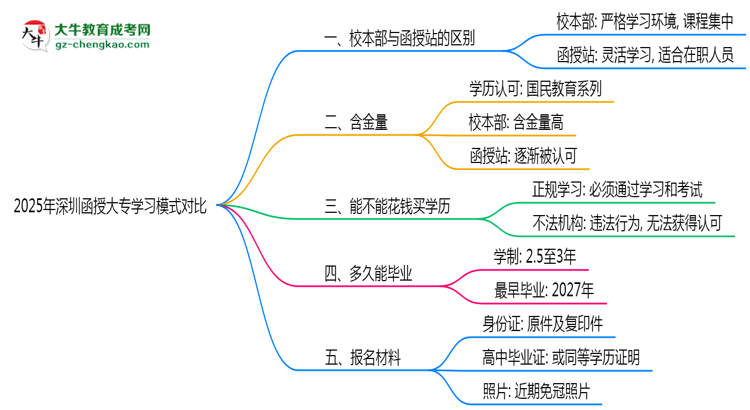 2025年深圳函授大專校本部與函授站學習模式對比思維導圖