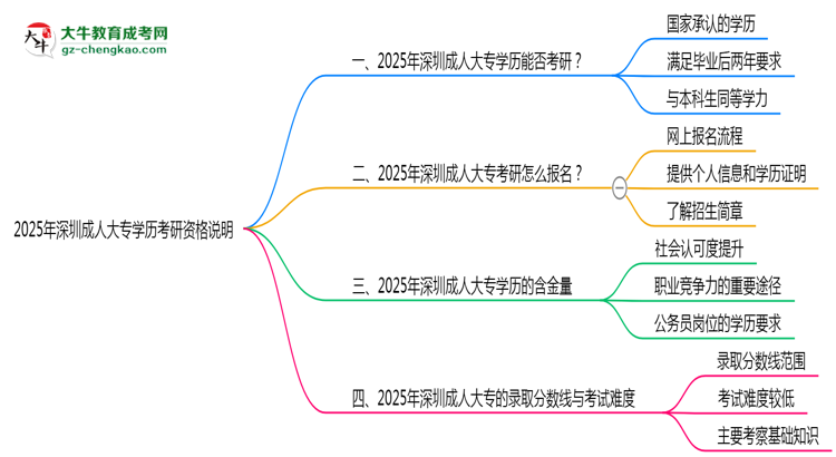2025年深圳成人大專學(xué)歷考研資格說明思維導(dǎo)圖