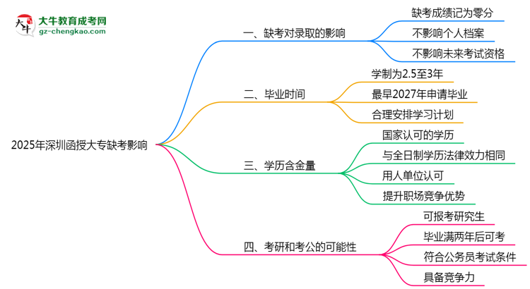 2025年深圳函授大專缺考會影響錄取嗎？思維導(dǎo)圖