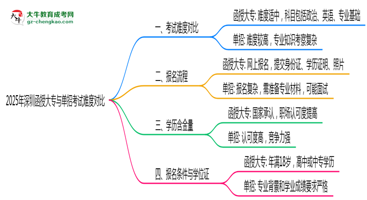 2025年深圳函授大專與單招考試難度對(duì)比思維導(dǎo)圖