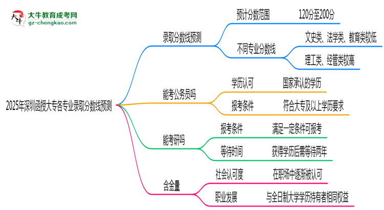 2025年深圳函授大專各專業(yè)錄取分?jǐn)?shù)線預(yù)測(cè)思維導(dǎo)圖