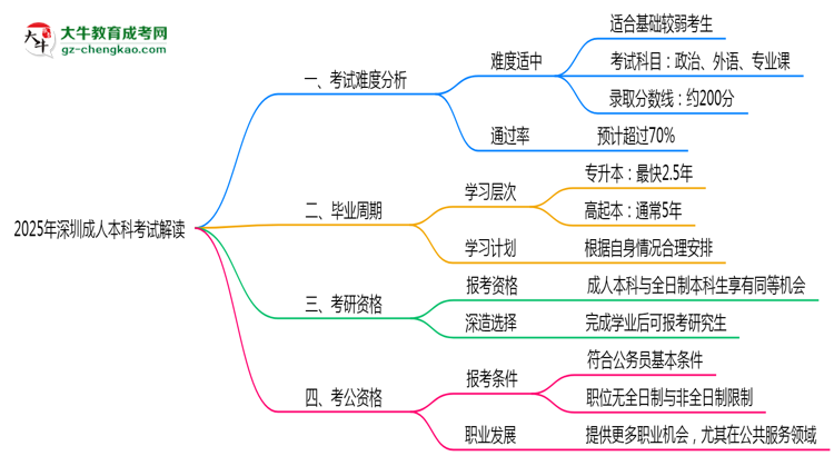 2025年深圳成人本科考試難度及通過率解讀思維導(dǎo)圖