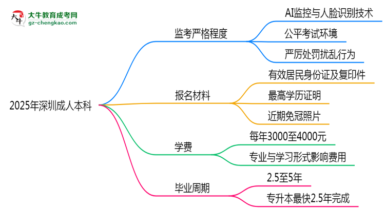 2025年深圳成人本科考場(chǎng)監(jiān)考嚴(yán)格程度說明思維導(dǎo)圖