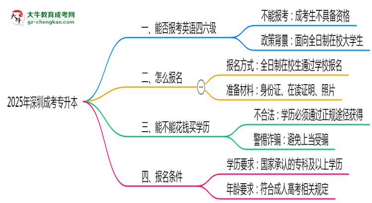 2025年深圳成考專升本能否報(bào)考英語(yǔ)四六級(jí)？思維導(dǎo)圖