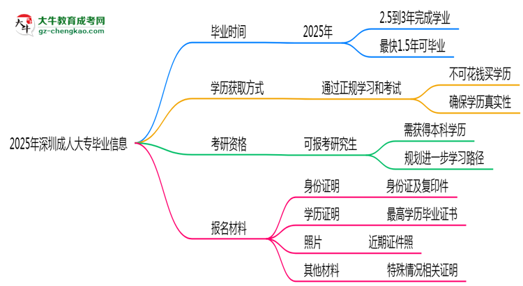 2025年深圳成人大專(zhuān)最快多久能畢業(yè)領(lǐng)取證書(shū)？思維導(dǎo)圖