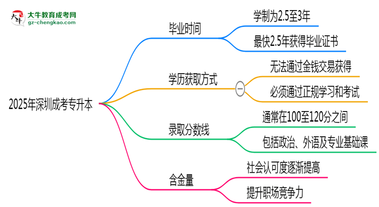 2025年深圳成考專(zhuān)升本最快多久能畢業(yè)領(lǐng)取證書(shū)？思維導(dǎo)圖