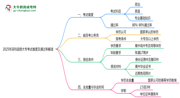 2025年深圳函授大?？荚囯y度及通過率解讀思維導圖