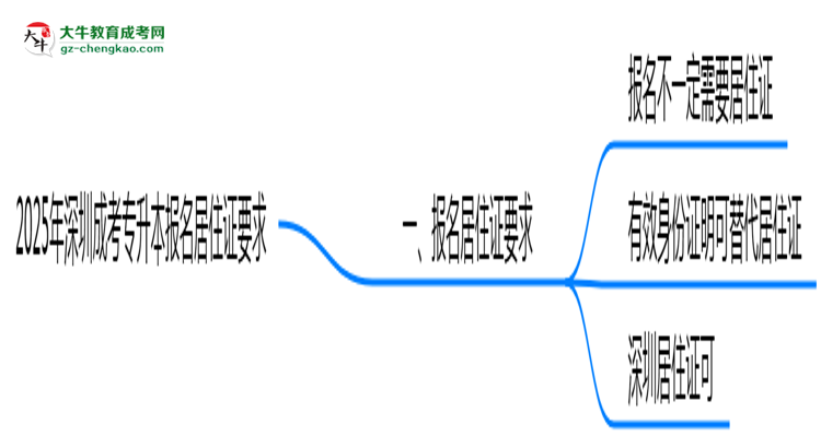 2025年深圳成考專升本報名居住證要求思維導(dǎo)圖