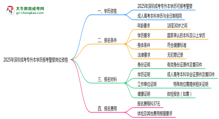 2025年深圳成考專升本學歷報考警察崗位資格思維導圖
