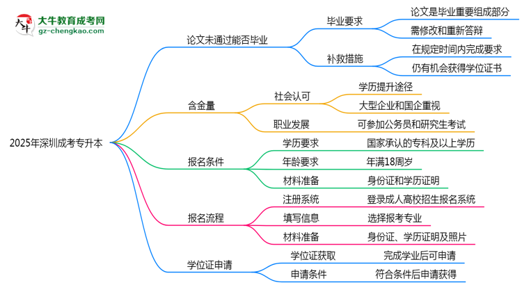 2025年深圳成考專升本論文未通過能否畢業(yè)？思維導(dǎo)圖