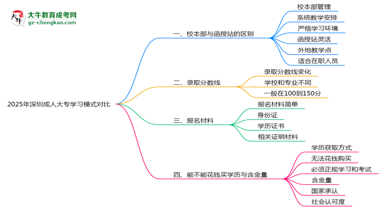 2025年深圳成人大專校本部與函授站學習模式對比思維導圖