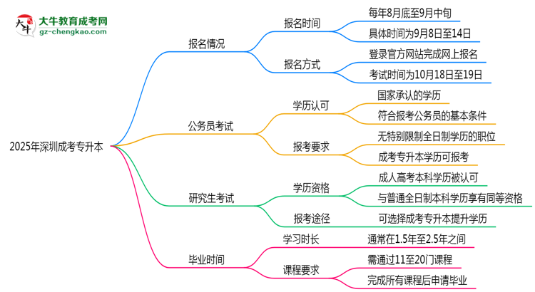 2025年深圳成考專升本全年可報名是真的嗎？思維導(dǎo)圖