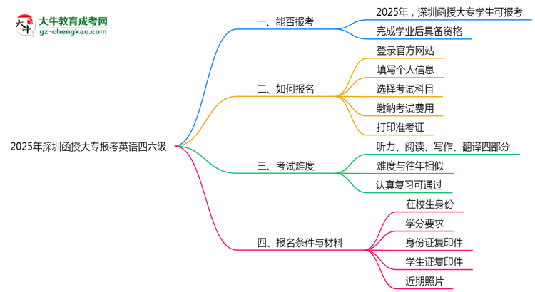 2025年深圳函授大專能否報(bào)考英語四六級(jí)？思維導(dǎo)圖
