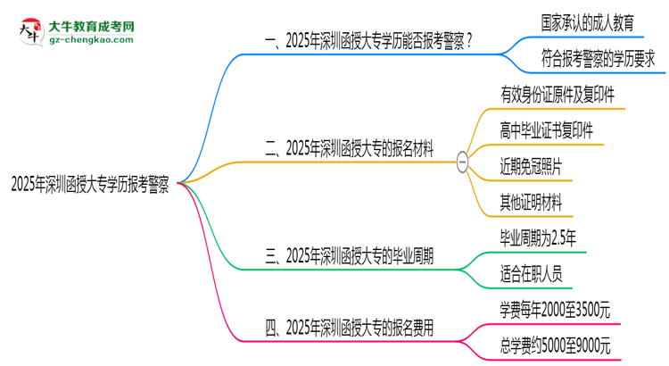 2025年深圳函授大專學(xué)歷報考警察崗位資格思維導(dǎo)圖