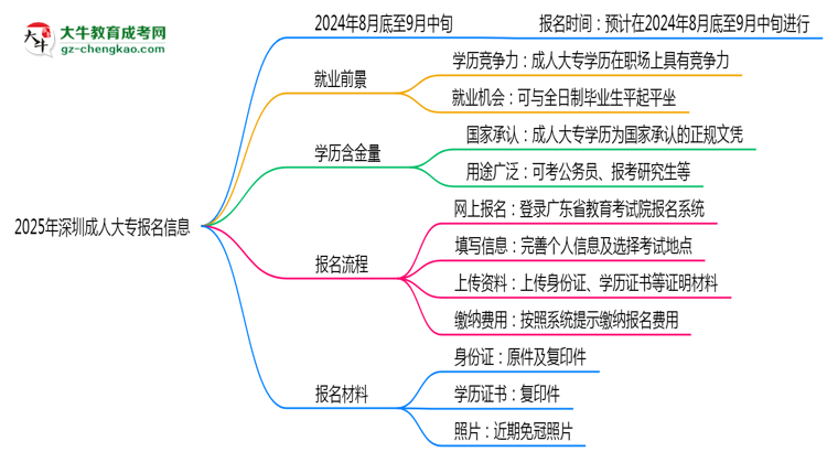 2025年深圳成人大專報名起止日期公布思維導圖