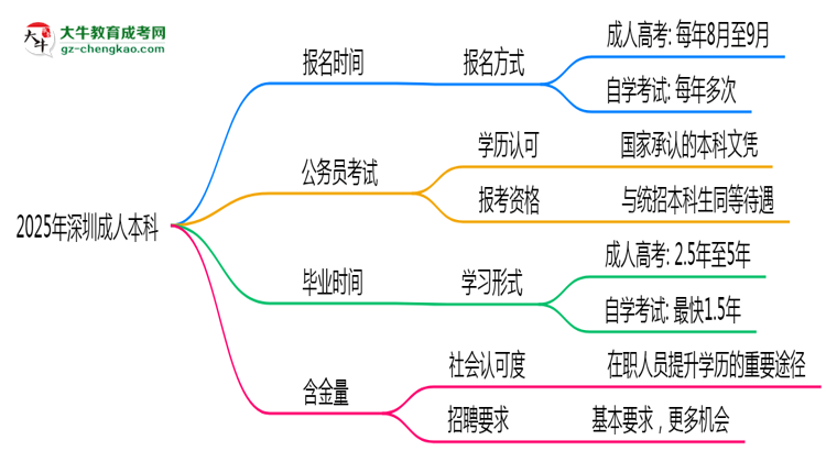 2025年深圳成人本科全年可報名是真的嗎？思維導圖