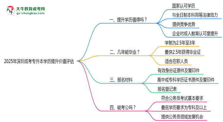 2025年深圳成考專升本學(xué)歷提升價(jià)值評估思維導(dǎo)圖