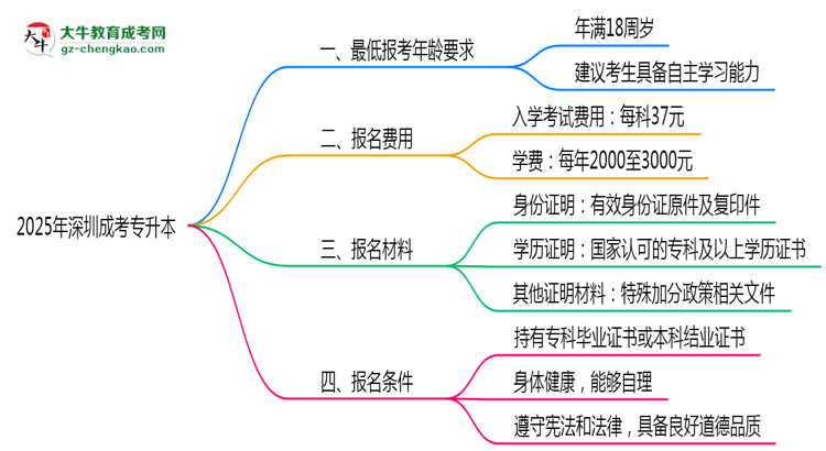 2025年深圳成考專升本最低報(bào)考年齡要求思維導(dǎo)圖