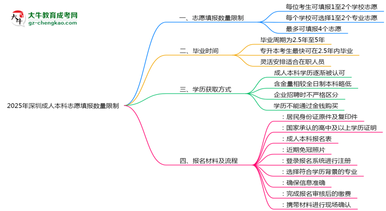 2025年深圳成人本科志愿填報(bào)數(shù)量限制思維導(dǎo)圖