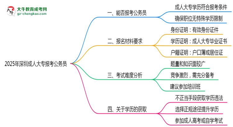 2025年深圳成人大專學(xué)歷可報考公務(wù)員崗位嗎？思維導(dǎo)圖