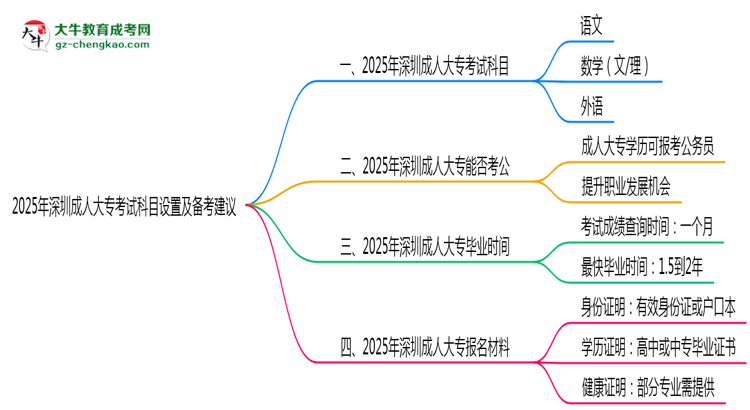 2025年深圳成人大?？荚嚳颇吭O(shè)置及備考建議思維導(dǎo)圖