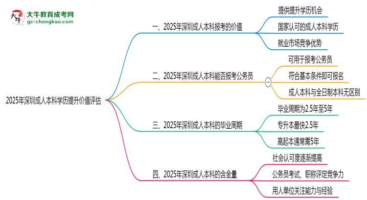 2025年深圳成人本科學(xué)歷提升價值評估思維導(dǎo)圖