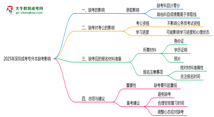 2025年深圳成考專升本缺考會影響錄取嗎？思維導(dǎo)圖