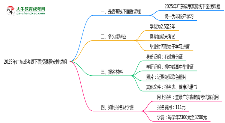 2025年廣東成考線下面授課程安排說明思維導(dǎo)圖
