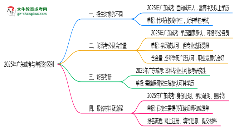 2025年廣東成考與單招區(qū)別及適用人群思維導圖