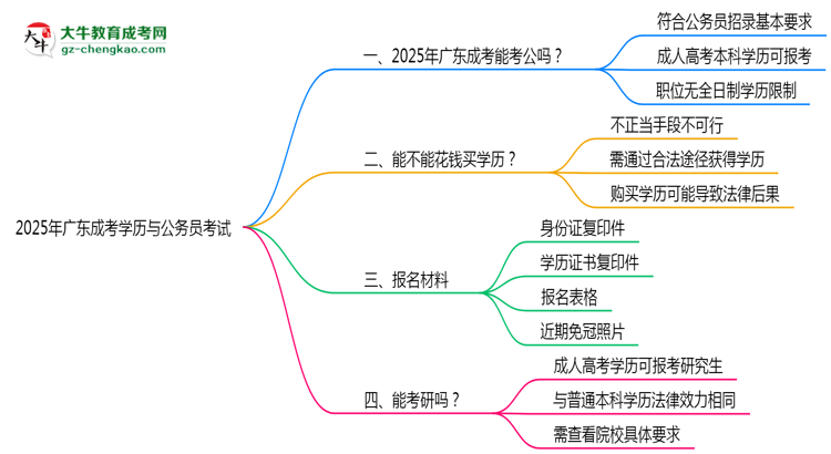 2025年廣東成考學(xué)歷有資格報(bào)考公務(wù)員嗎？思維導(dǎo)圖