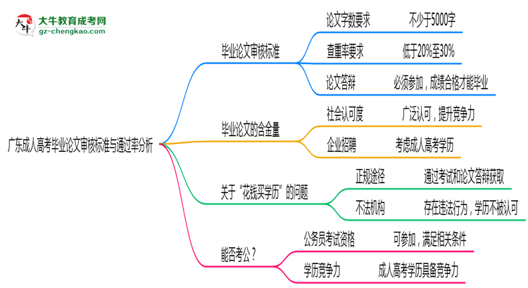 廣東成人高考畢業(yè)論文審核標(biāo)準(zhǔn)與通過(guò)率分析思維導(dǎo)圖