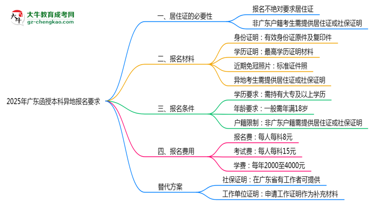 2025年廣東函授本科異地報(bào)名居住證要求及替代方案思維導(dǎo)圖