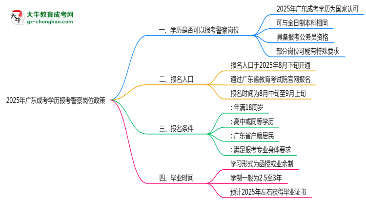 2025年廣東成考學(xué)歷報(bào)考警察崗位政策思維導(dǎo)圖