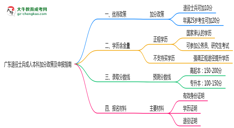 廣東退役士兵成人本科加分政策及申報(bào)指南(2025年最新)思維導(dǎo)圖