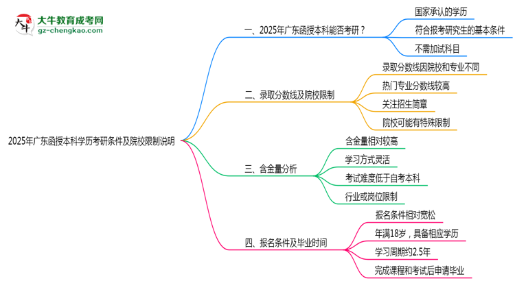 2025年廣東函授本科學(xué)歷考研條件及院校限制說(shuō)明思維導(dǎo)圖